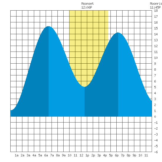 Tuxedni Channel tide chart for Thursday, January 12, 2023
