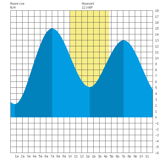 Tuxedni Channel tide chart for Friday, January 13, 2023