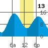 Tuxedni Channel tide chart for Friday, January 13, 2023