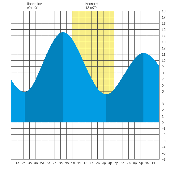 Tuxedni Channel tide chart for Sunday, January 15, 2023