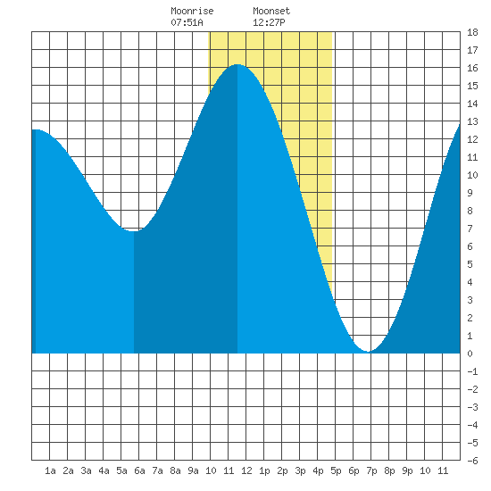 Tuxedni Channel tide chart for Wednesday, January 18, 2023