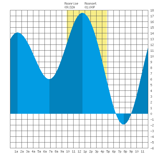 Tuxedni Channel tide chart for Thursday, January 19, 2023