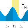 Tuxedni Channel tide chart for Sunday, January 1, 2023