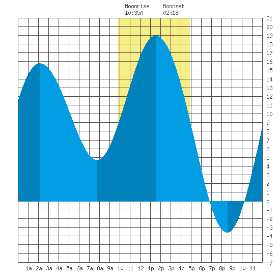 Tuxedni Channel tide chart for Friday, January 20, 2023