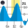 Tuxedni Channel tide chart for Saturday, January 21, 2023