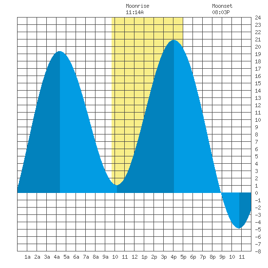 Tuxedni Channel tide chart for Monday, January 23, 2023