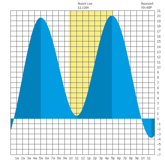 Tuxedni Channel tide chart for Tuesday, January 24, 2023