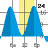 Tuxedni Channel tide chart for Tuesday, January 24, 2023