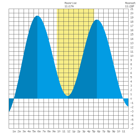 Tuxedni Channel tide chart for Wednesday, January 25, 2023