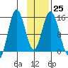 Tuxedni Channel tide chart for Wednesday, January 25, 2023