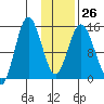 Tuxedni Channel tide chart for Thursday, January 26, 2023