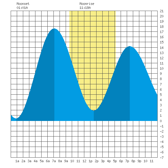Tuxedni Channel tide chart for Friday, January 27, 2023