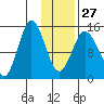 Tuxedni Channel tide chart for Friday, January 27, 2023