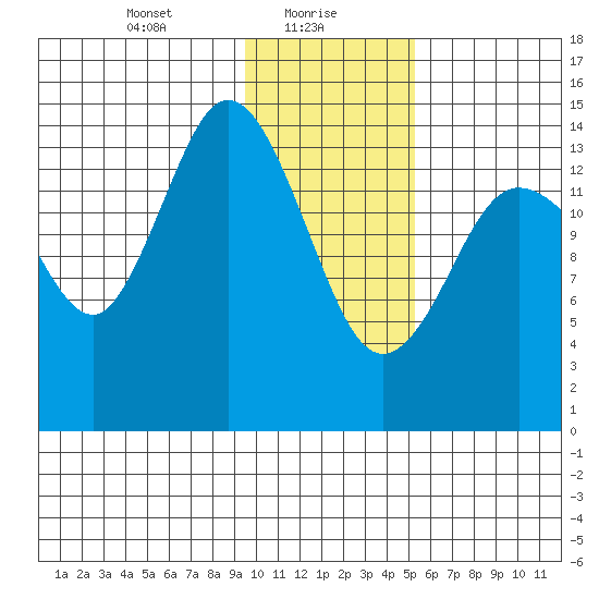 Tuxedni Channel tide chart for Sunday, January 29, 2023