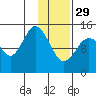 Tuxedni Channel tide chart for Sunday, January 29, 2023