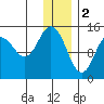 Tuxedni Channel tide chart for Monday, January 2, 2023