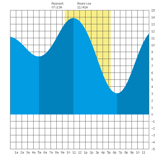 Tuxedni Channel tide chart for Tuesday, January 31, 2023