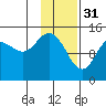 Tuxedni Channel tide chart for Tuesday, January 31, 2023