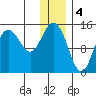 Tuxedni Channel tide chart for Wednesday, January 4, 2023