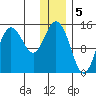 Tuxedni Channel tide chart for Thursday, January 5, 2023