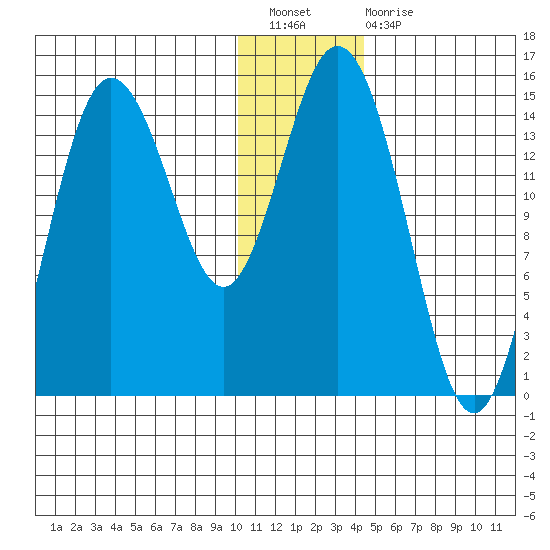 Tuxedni Channel tide chart for Saturday, January 7, 2023