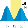 Tuxedni Channel tide chart for Friday, February 10, 2023