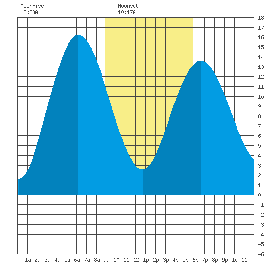 Tuxedni Channel tide chart for Saturday, February 11, 2023