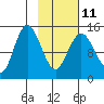 Tuxedni Channel tide chart for Saturday, February 11, 2023