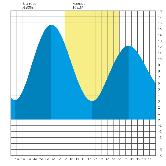 Tuxedni Channel tide chart for Sunday, February 12, 2023