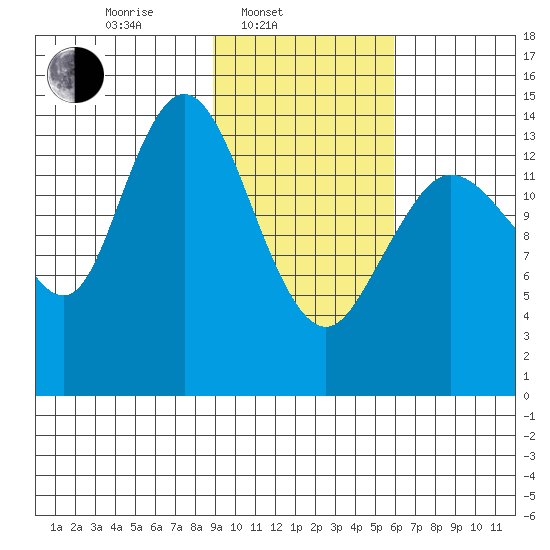 Tuxedni Channel tide chart for Monday, February 13, 2023
