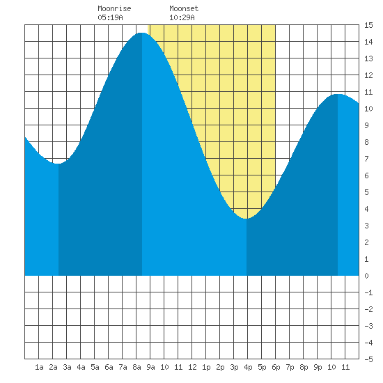 Tuxedni Channel tide chart for Tuesday, February 14, 2023