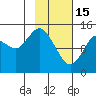 Tuxedni Channel tide chart for Wednesday, February 15, 2023