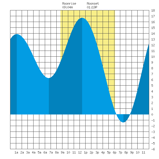 Tuxedni Channel tide chart for Friday, February 17, 2023