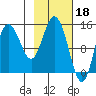 Tuxedni Channel tide chart for Saturday, February 18, 2023