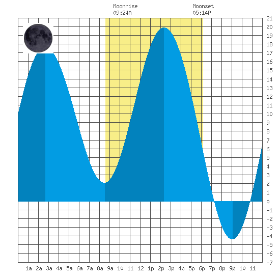 Tuxedni Channel tide chart for Sunday, February 19, 2023