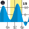 Tuxedni Channel tide chart for Sunday, February 19, 2023