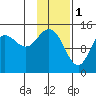 Tuxedni Channel tide chart for Wednesday, February 1, 2023