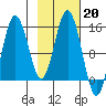 Tuxedni Channel tide chart for Monday, February 20, 2023