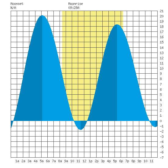 Tuxedni Channel tide chart for Thursday, February 23, 2023