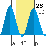 Tuxedni Channel tide chart for Thursday, February 23, 2023