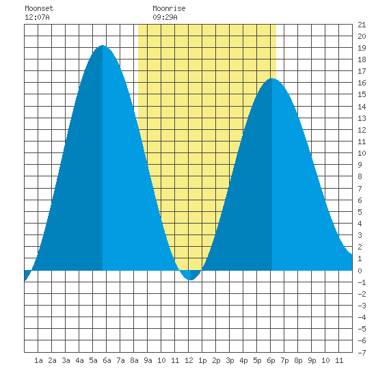 Tuxedni Channel tide chart for Friday, February 24, 2023