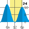 Tuxedni Channel tide chart for Friday, February 24, 2023
