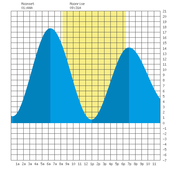 Tuxedni Channel tide chart for Saturday, February 25, 2023
