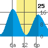 Tuxedni Channel tide chart for Saturday, February 25, 2023