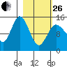Tuxedni Channel tide chart for Sunday, February 26, 2023