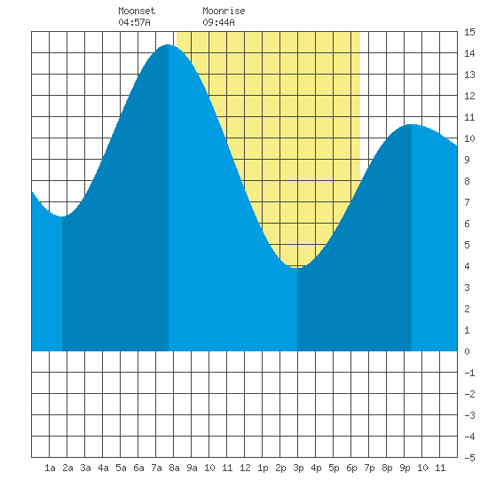 Tuxedni Channel tide chart for Monday, February 27, 2023