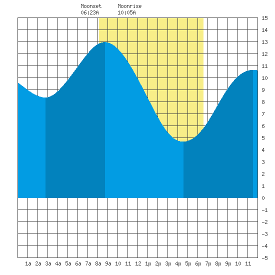Tuxedni Channel tide chart for Tuesday, February 28, 2023