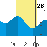Tuxedni Channel tide chart for Tuesday, February 28, 2023