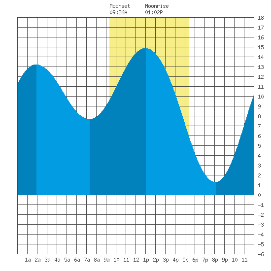 Tuxedni Channel tide chart for Thursday, February 2, 2023