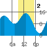 Tuxedni Channel tide chart for Thursday, February 2, 2023